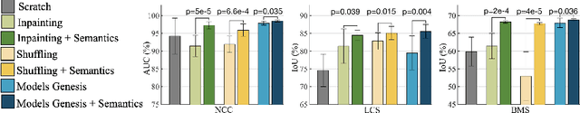 Figure 3 for Learning Semantics-enriched Representation via Self-discovery, Self-classification, and Self-restoration