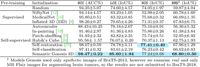 Figure 4 for Learning Semantics-enriched Representation via Self-discovery, Self-classification, and Self-restoration