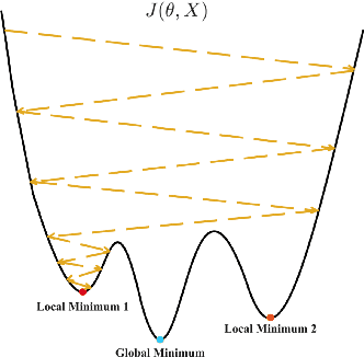 Figure 1 for SA-GD: Improved Gradient Descent Learning Strategy with Simulated Annealing