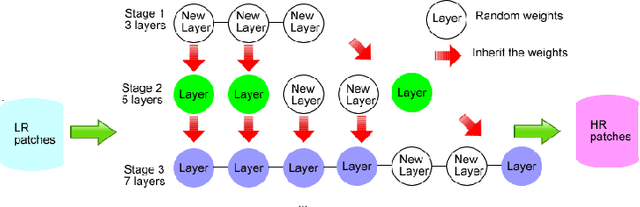 Figure 1 for CT-SRCNN: Cascade Trained and Trimmed Deep Convolutional Neural Networks for Image Super Resolution