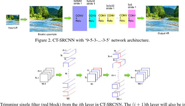 Figure 3 for CT-SRCNN: Cascade Trained and Trimmed Deep Convolutional Neural Networks for Image Super Resolution