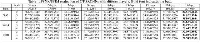 Figure 2 for CT-SRCNN: Cascade Trained and Trimmed Deep Convolutional Neural Networks for Image Super Resolution