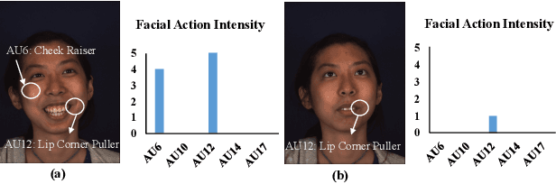 Figure 1 for Facial Action Unit Intensity Estimation via Semantic Correspondence Learning with Dynamic Graph Convolution