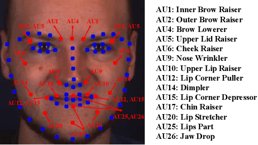 Figure 3 for Facial Action Unit Intensity Estimation via Semantic Correspondence Learning with Dynamic Graph Convolution