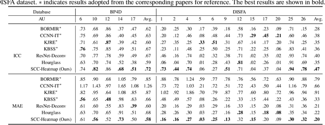 Figure 2 for Facial Action Unit Intensity Estimation via Semantic Correspondence Learning with Dynamic Graph Convolution