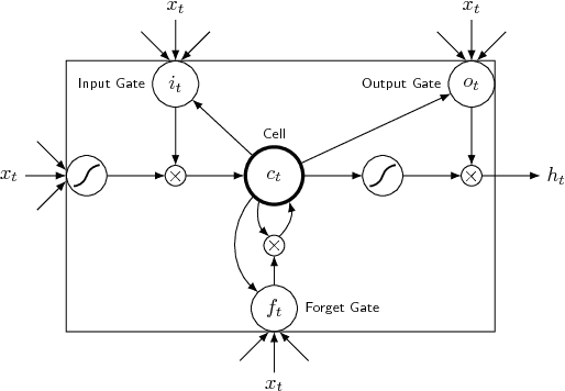 Figure 1 for Virtual Battery Parameter Identification using Transfer Learning based Stacked Autoencoder