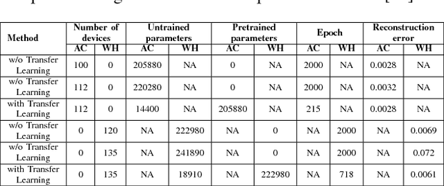Figure 3 for Virtual Battery Parameter Identification using Transfer Learning based Stacked Autoencoder