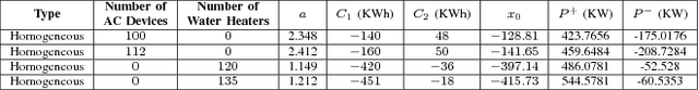 Figure 4 for Virtual Battery Parameter Identification using Transfer Learning based Stacked Autoencoder