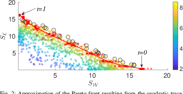 Figure 2 for Optimizing Unlicensed Band Spectrum Sharing With Subspace-Based Pareto Tracing