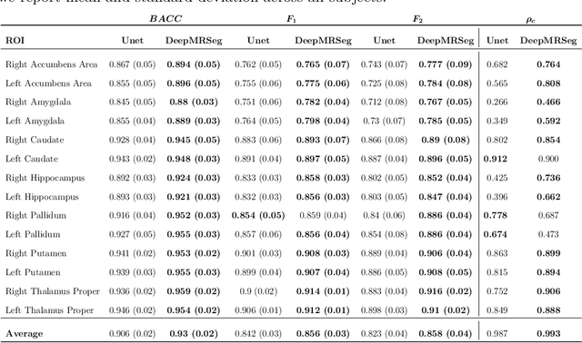Figure 3 for DeepMRSeg: A convolutional deep neural network for anatomy and abnormality segmentation on MR images