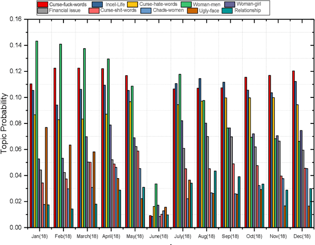 Figure 2 for Semantic Knowledge Discovery and Discussion Mining of Incel Online Community: Topic modeling