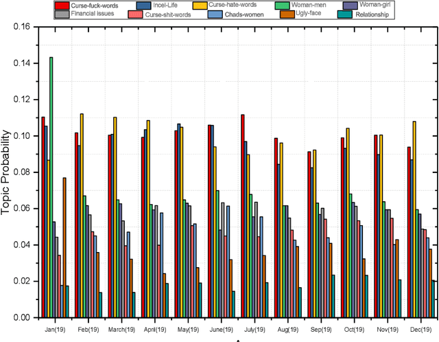 Figure 3 for Semantic Knowledge Discovery and Discussion Mining of Incel Online Community: Topic modeling