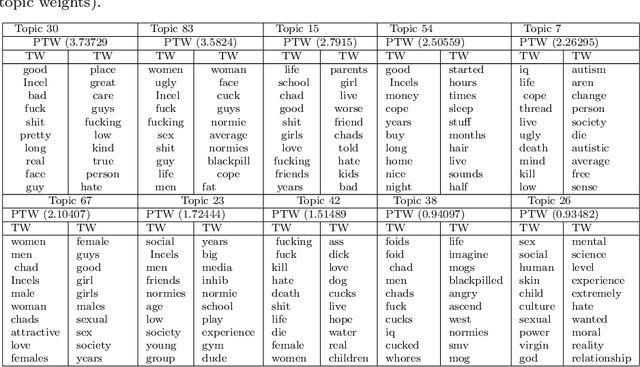 Figure 4 for Semantic Knowledge Discovery and Discussion Mining of Incel Online Community: Topic modeling