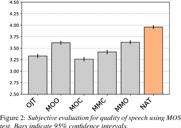 Figure 3 for Investigating accuracy of pitch-accent annotations in neural network-based speech synthesis and denoising effects