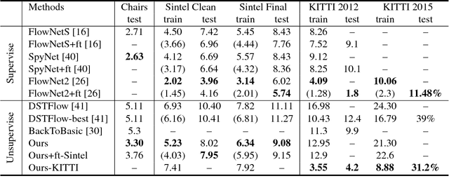 Figure 2 for Occlusion Aware Unsupervised Learning of Optical Flow