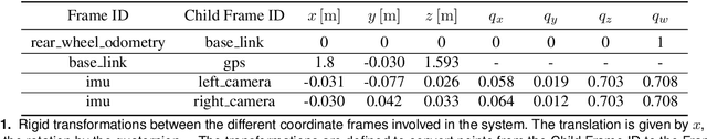 Figure 2 for The Rosario Dataset: Multisensor Data for Localization and Mapping in Agricultural Environments