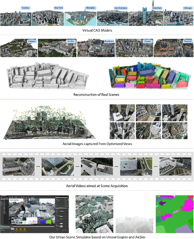 Figure 1 for UrbanScene3D: A Large Scale Urban Scene Dataset and Simulator