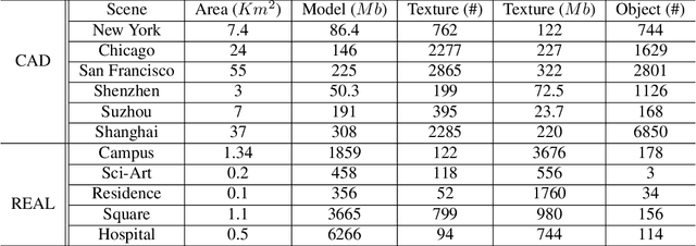 Figure 2 for UrbanScene3D: A Large Scale Urban Scene Dataset and Simulator