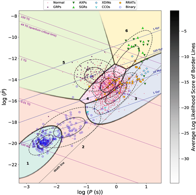 Figure 3 for Classification of pulsars with Dirichlet process Gaussian mixture model