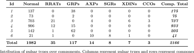 Figure 4 for Classification of pulsars with Dirichlet process Gaussian mixture model