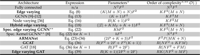 Figure 2 for EdgeNets:Edge Varying Graph Neural Networks