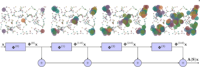 Figure 1 for EdgeNets:Edge Varying Graph Neural Networks