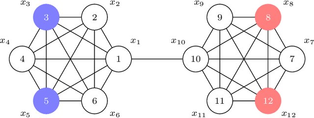 Figure 3 for EdgeNets:Edge Varying Graph Neural Networks
