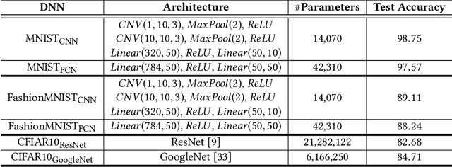 Figure 2 for Characterizing the Decision Boundary of Deep Neural Networks