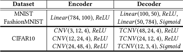 Figure 4 for Characterizing the Decision Boundary of Deep Neural Networks