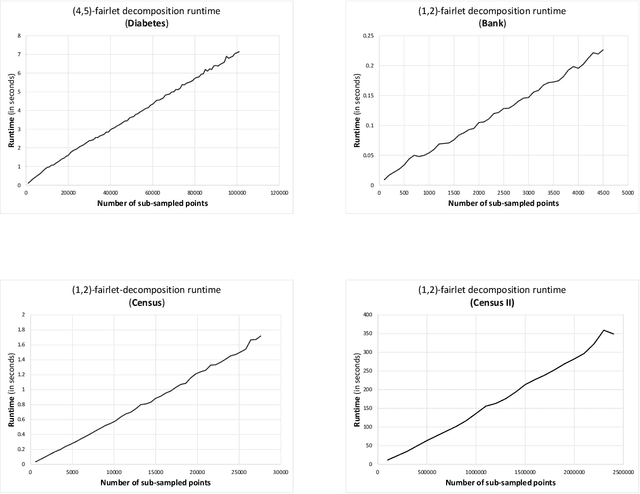 Figure 3 for Scalable Fair Clustering