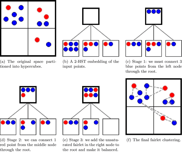Figure 1 for Scalable Fair Clustering