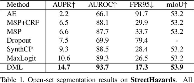 Figure 2 for Deep Metric Learning for Open World Semantic Segmentation