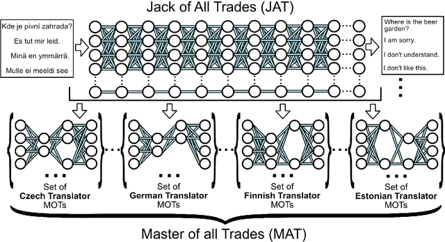 Figure 1 for Jack and Masters of All Trades: One-Pass Learning of a Set of Model Sets from Foundation Models