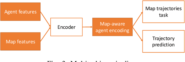 Figure 3 for Exploiting map information for self-supervised learning in motion forecasting