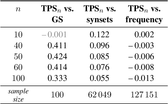 Figure 2 for Topology of Word Embeddings: Singularities Reflect Polysemy