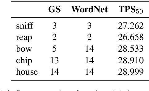 Figure 4 for Topology of Word Embeddings: Singularities Reflect Polysemy