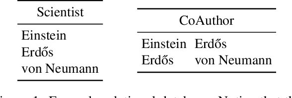 Figure 1 for Symbolic Querying of Vector Spaces: Probabilistic Databases Meets Relational Embeddings
