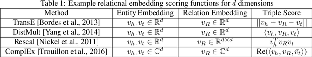 Figure 2 for Symbolic Querying of Vector Spaces: Probabilistic Databases Meets Relational Embeddings