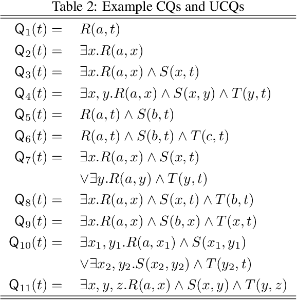 Figure 4 for Symbolic Querying of Vector Spaces: Probabilistic Databases Meets Relational Embeddings