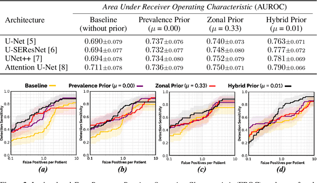 Figure 2 for Encoding Clinical Priori in 3D Convolutional Neural Networks for Prostate Cancer Detection in bpMRI
