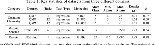 Figure 2 for 3D-Transformer: Molecular Representation with Transformer in 3D Space