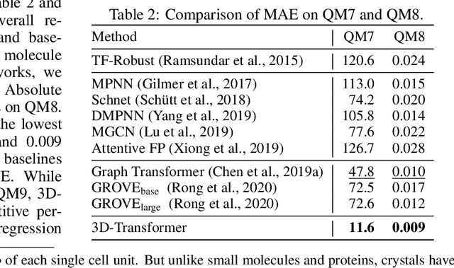 Figure 4 for 3D-Transformer: Molecular Representation with Transformer in 3D Space