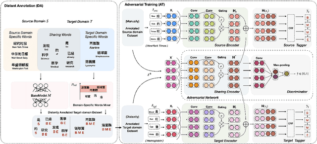 Figure 3 for Coupling Distant Annotation and Adversarial Training for Cross-Domain Chinese Word Segmentation