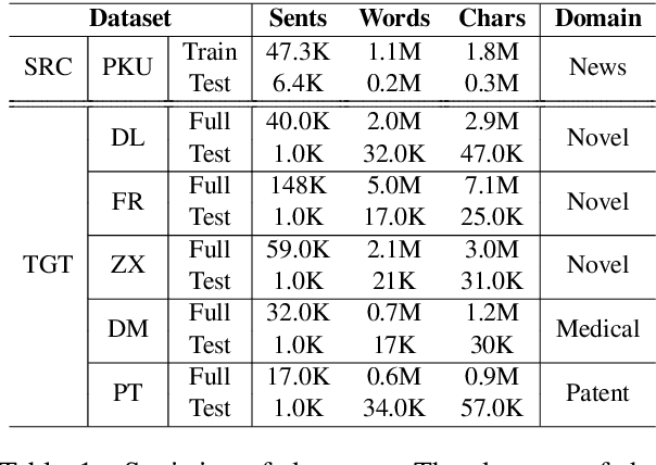 Figure 2 for Coupling Distant Annotation and Adversarial Training for Cross-Domain Chinese Word Segmentation
