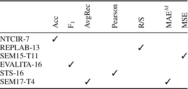 Figure 1 for An Effectiveness Metric for Ordinal Classification: Formal Properties and Experimental Results