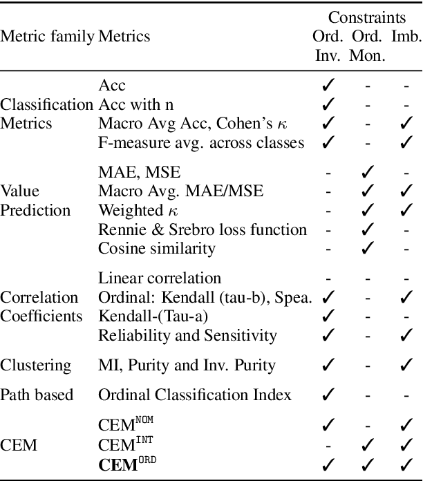 Figure 4 for An Effectiveness Metric for Ordinal Classification: Formal Properties and Experimental Results