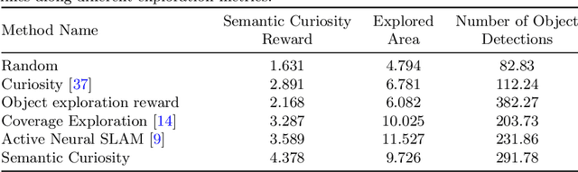 Figure 2 for Semantic Curiosity for Active Visual Learning