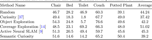 Figure 4 for Semantic Curiosity for Active Visual Learning