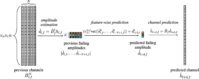 Figure 4 for Predicting Multi-Antenna Frequency-Selective Channels via Meta-Learned Linear Filters based on Long-Short Term Channel Decomposition