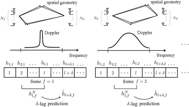 Figure 1 for Predicting Multi-Antenna Frequency-Selective Channels via Meta-Learned Linear Filters based on Long-Short Term Channel Decomposition